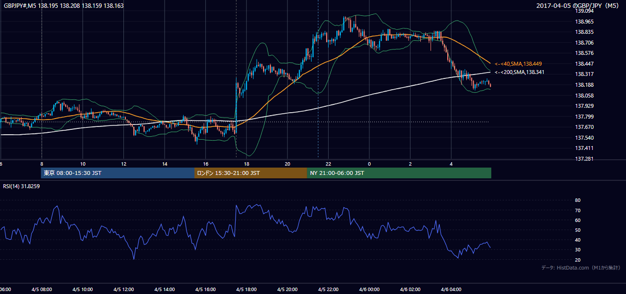2017年4月5日(水) GBP/JPY 5分足チャート