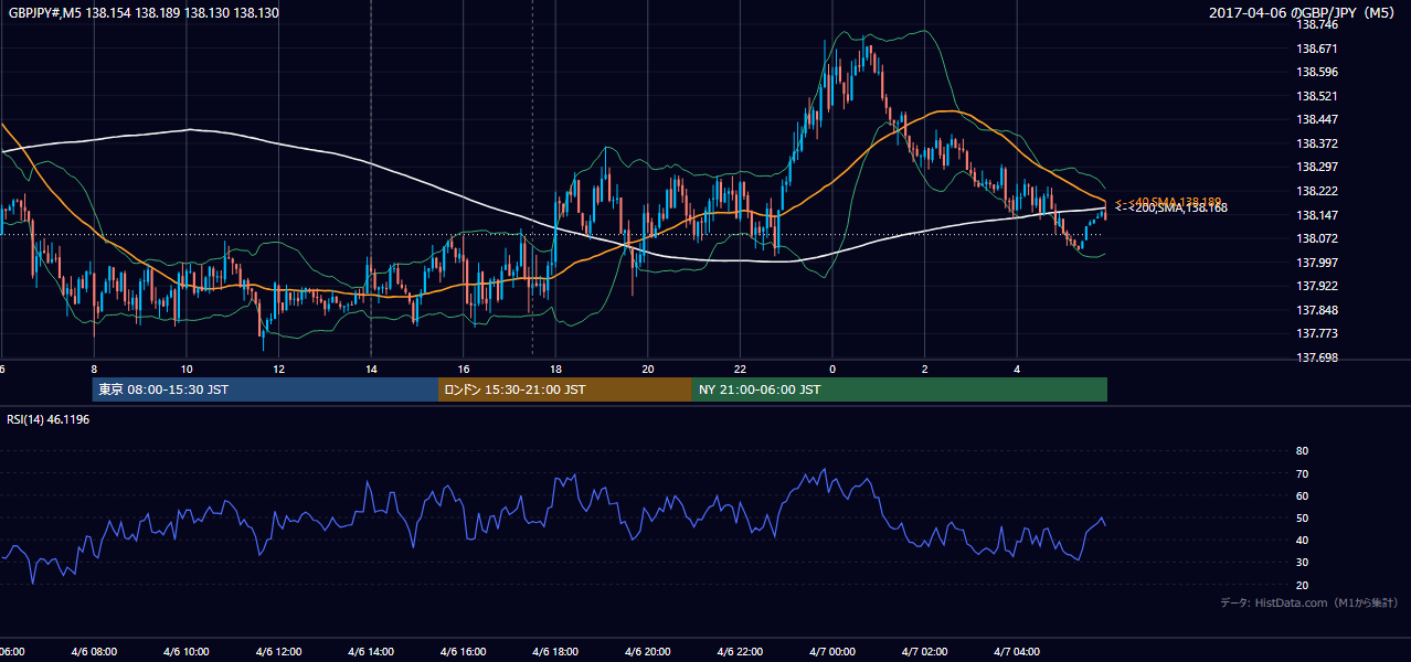 2017年4月6日(木) GBP/JPY 5分足チャート