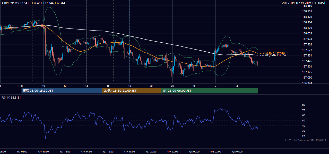 2017年4月7日(金) GBP/JPY 5分足チャート