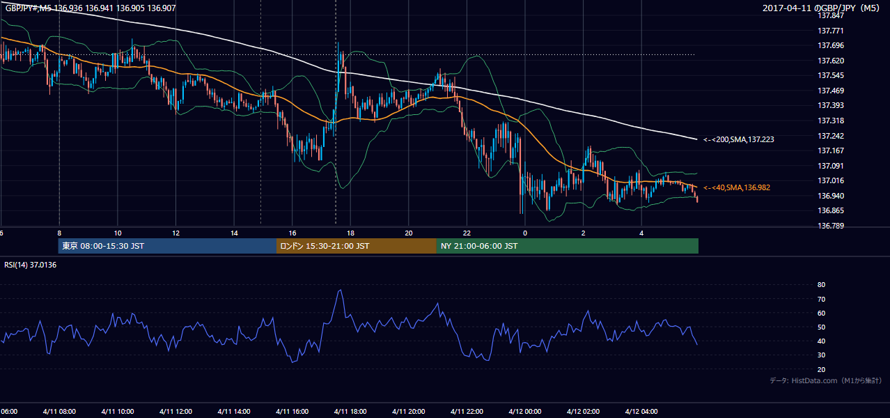 2017年4月11日(火) GBP/JPY 5分足チャート