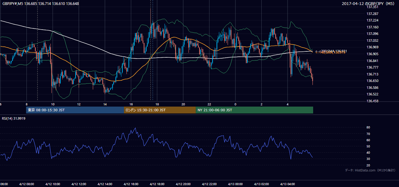 2017年4月12日（水） GBP/JPY 5分足チャート