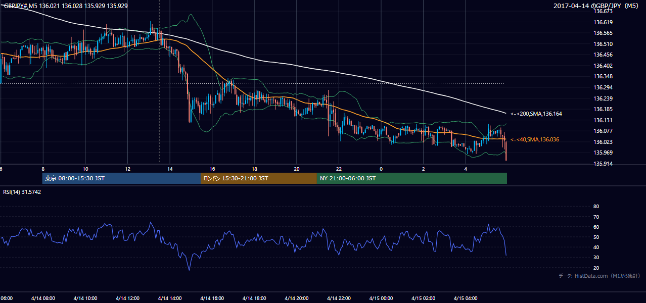 2017年4月14日（金） GBP/JPY 5分足チャート