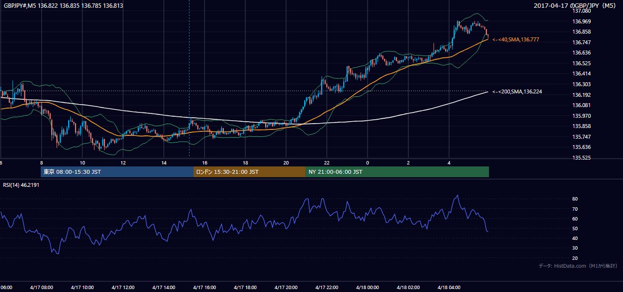2017-04-17（月） GBP/JPY 5分足チャート