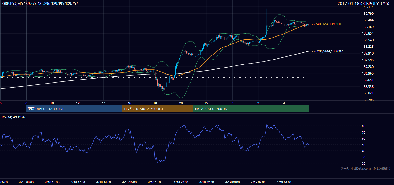 2017年4月18日(火) GBP/JPY 5分足チャート