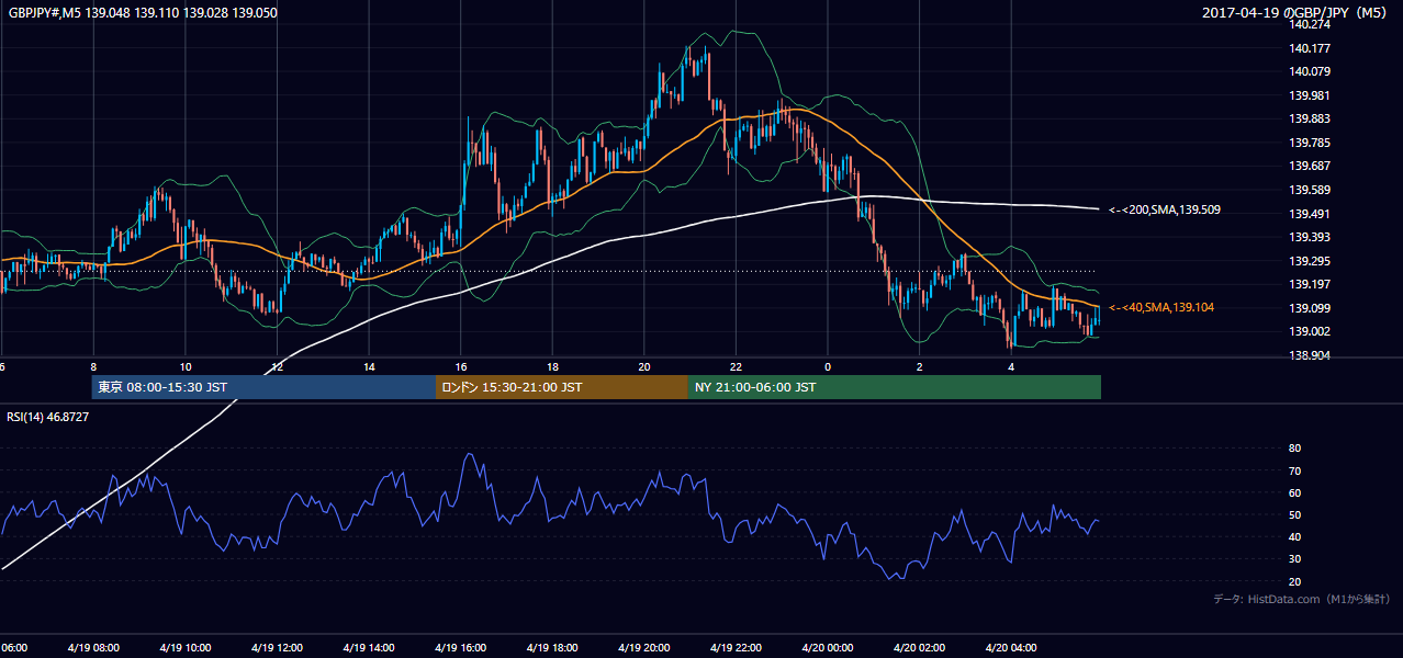 2017-04-19（水） GBP/JPY 5分足チャート