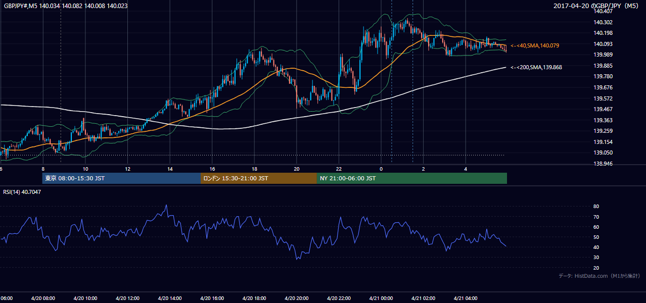 2017-04-20（木） GBP/JPY 5分足チャート