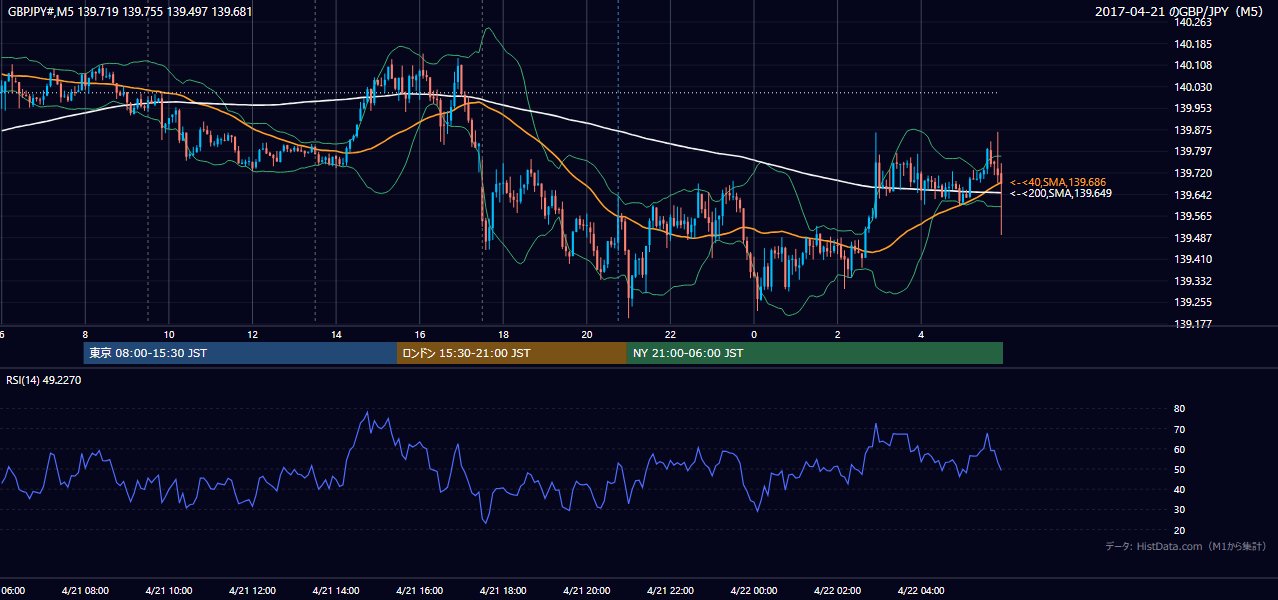 2017-04-21（金） GBP/JPY 5分足チャート