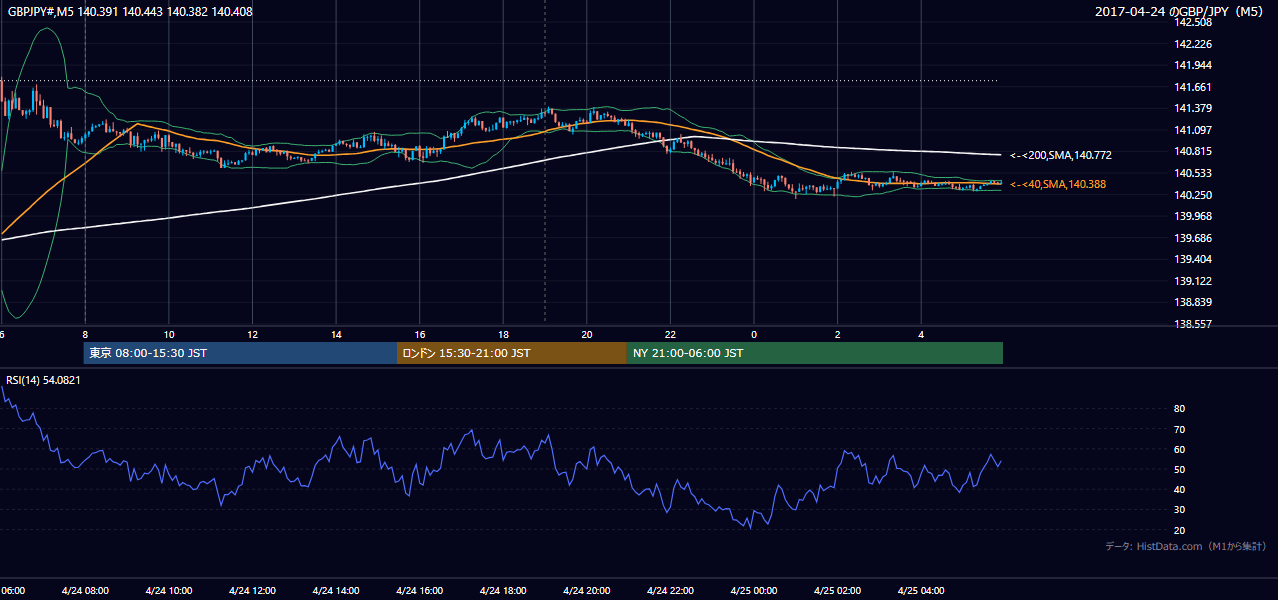 2017-04-24（月） GBP/JPY 5分足チャート