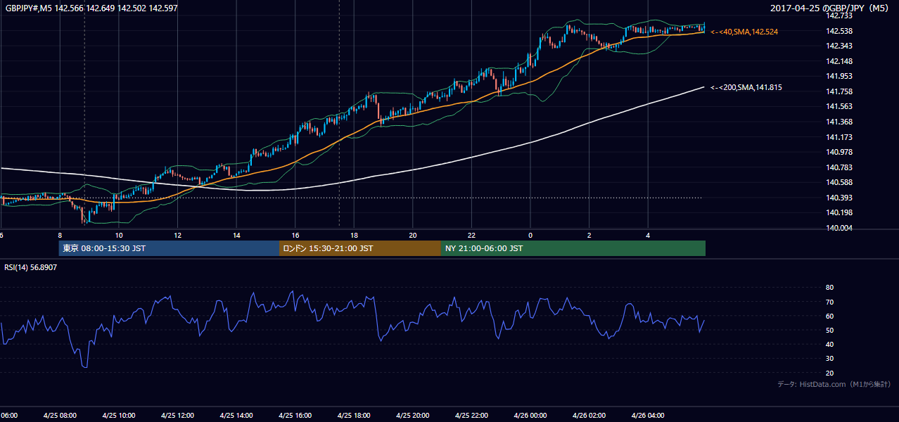 2017年4月25日(火) GBP/JPY 5分足チャート