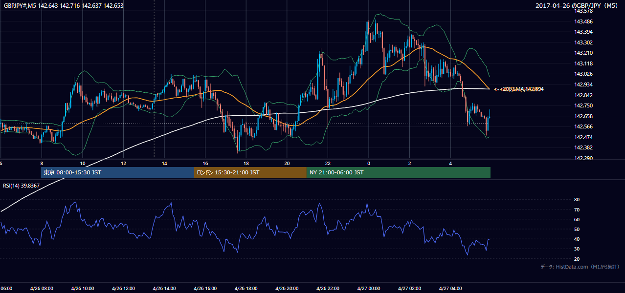 2017-04-26（水） GBP/JPY 5分足チャート
