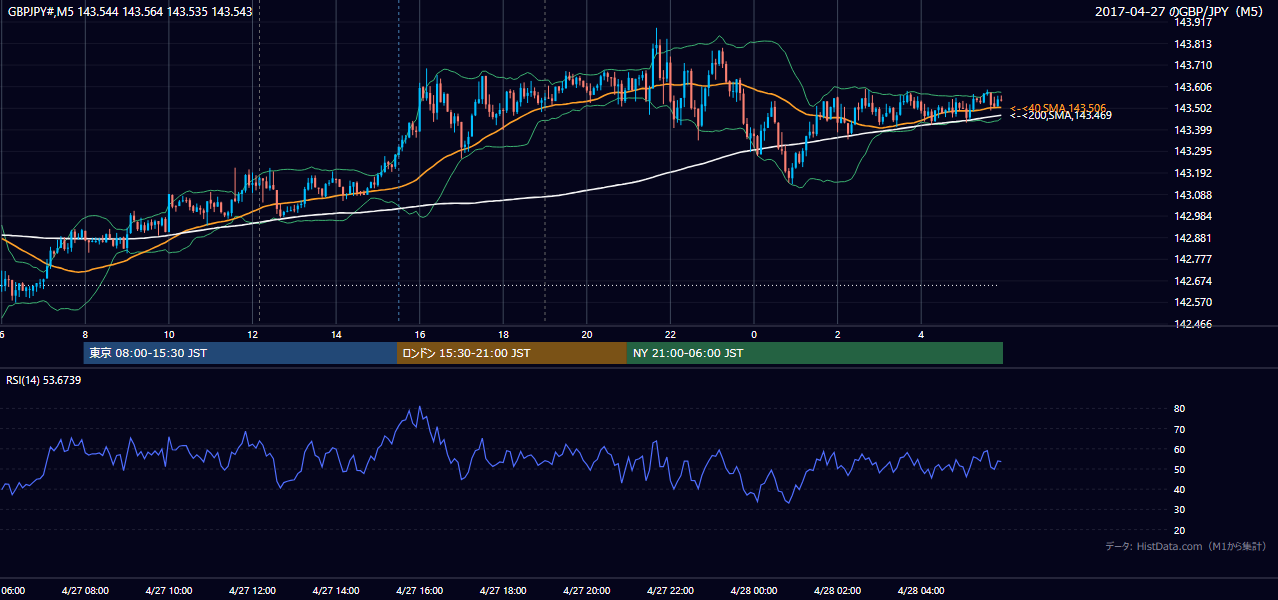 2017-04-27（木） GBP/JPY 5分足チャート