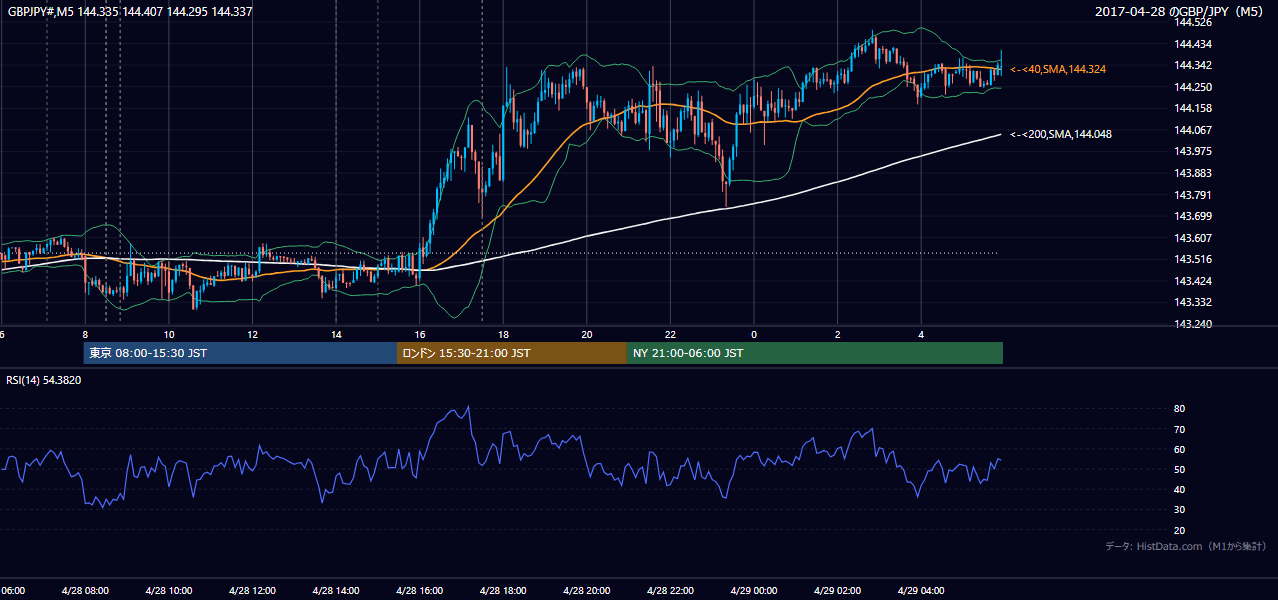 2017-04-28（金） GBP/JPY 5分足チャート