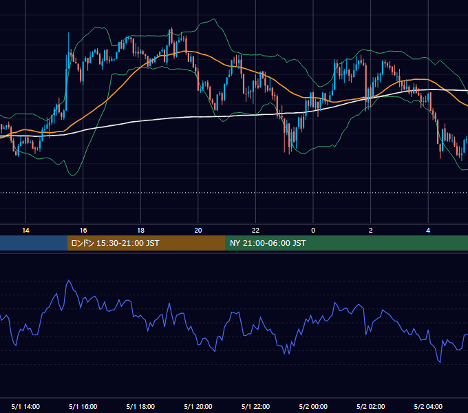 2017年5月1日（月） GBP/JPY 5分足チャート
