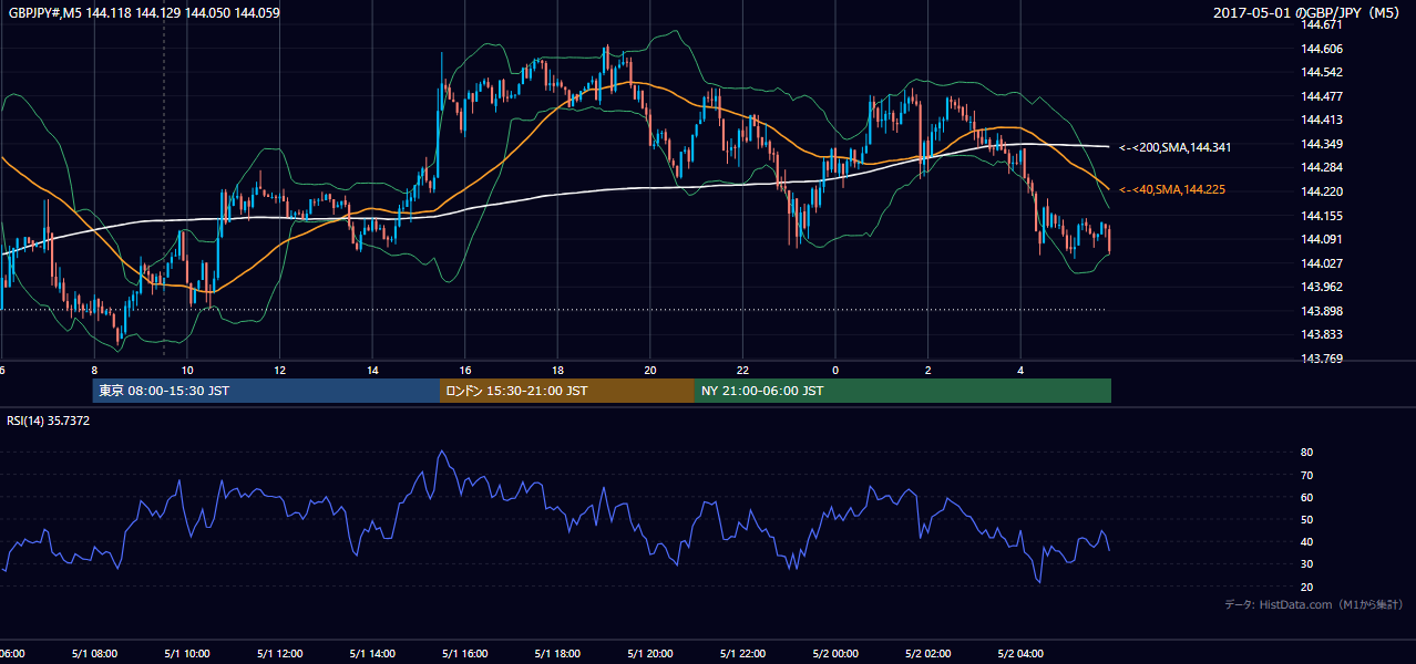 2017年5月1日(月) GBP/JPY 5分足チャート