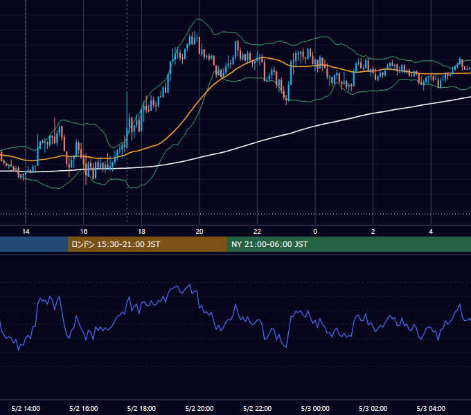 2017年5月2日（火） GBP/JPY 5分足チャート