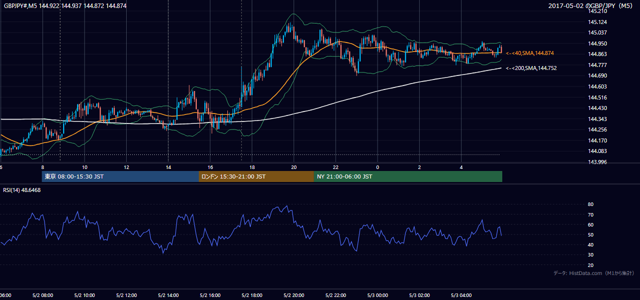2017年5月2日(火) GBP/JPY 5分足チャート