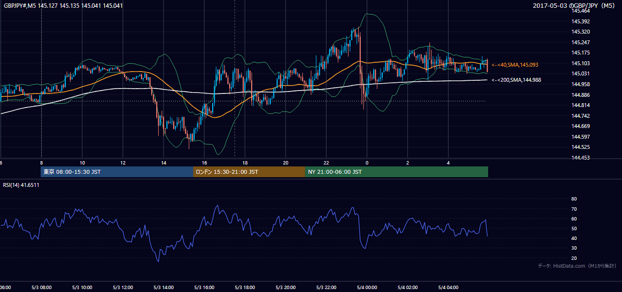 2017年5月3日(水) GBP/JPY 5分足チャート