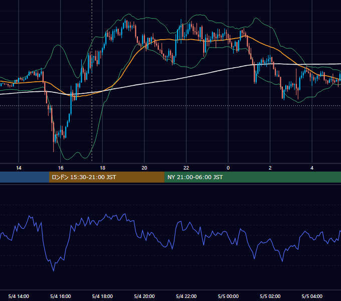 2017年5月4日（木） GBP/JPY 5分足チャート