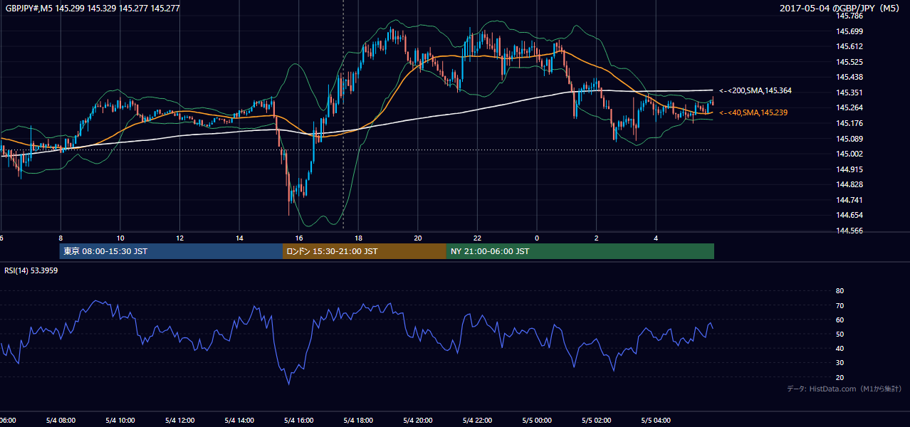 2017年5月4日(木) GBP/JPY 5分足チャート