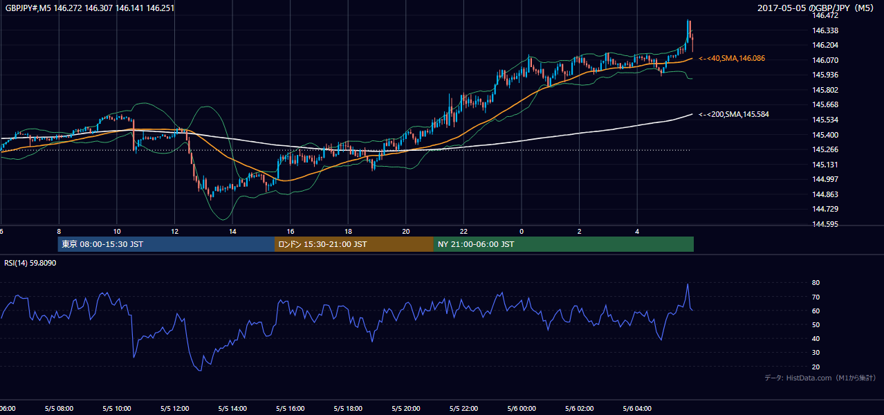 2017-05-05（金） GBP/JPY 5分足チャート
