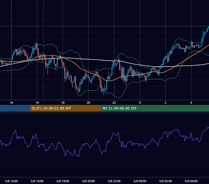 2017年5月8日（月） GBP/JPY 5分足チャート