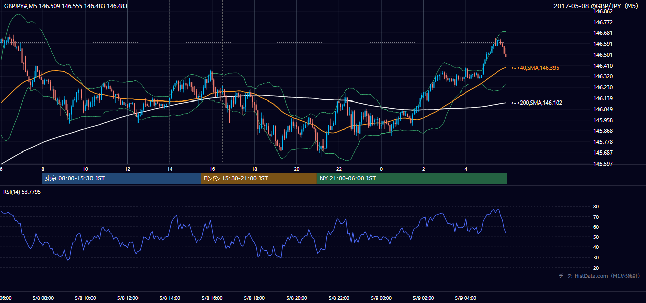 2017-05-08(月) GBP/JPY 5分足チャート