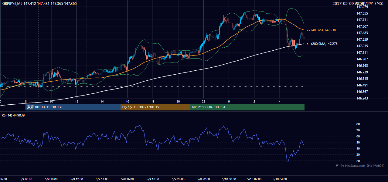2017年5月9日(火) GBP/JPY 5分足チャート