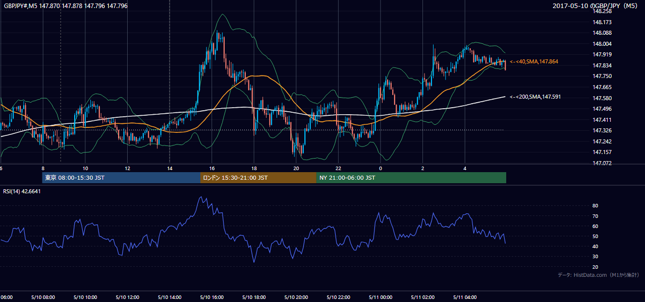 2017年5月10日(水) GBP/JPY 5分足チャート