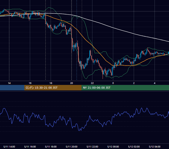 2017年5月11日（木） GBP/JPY 5分足チャート