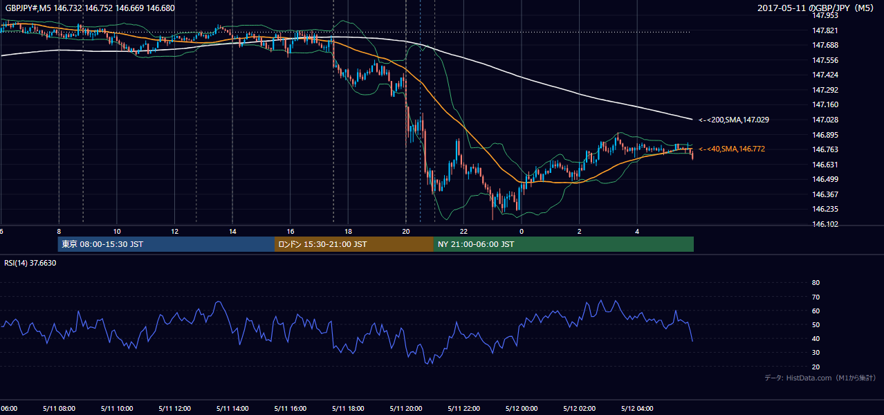 2017-05-11(木) GBP/JPY 5分足チャート