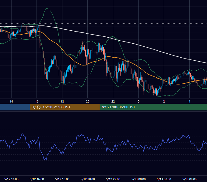 2017年5月12日（金） GBP/JPY 5分足チャート