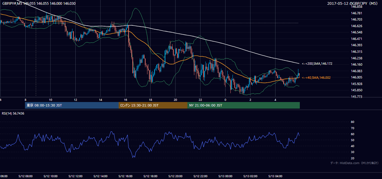 2017年5月12日(金) GBP/JPY 5分足チャート