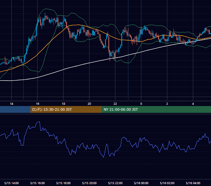 2017年5月15日（月） GBP/JPY 5分足チャート