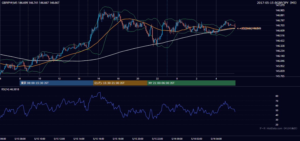 2017-05-15（月） GBP/JPY 5分足チャート