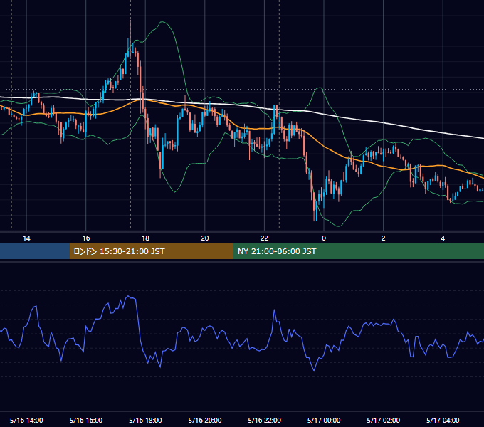 2017年5月16日（火） GBP/JPY 5分足チャート