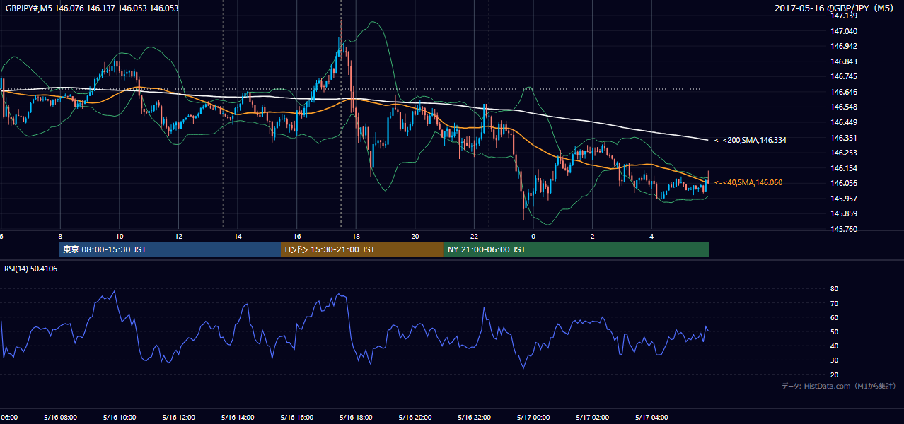 2017-05-16（火） GBP/JPY 5分足チャート