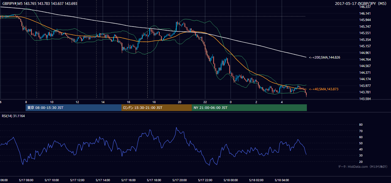 2017年5月17日(水) GBP/JPY 5分足チャート