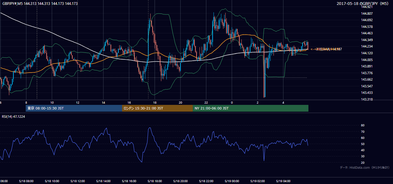 2017-05-18（木） GBP/JPY 5分足チャート