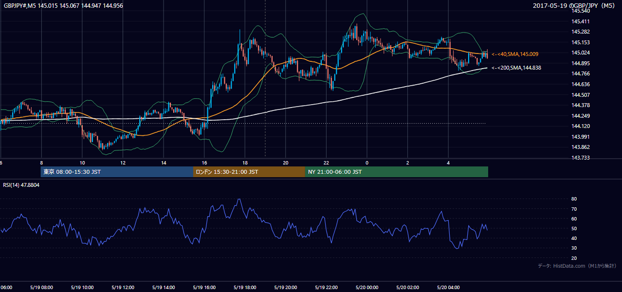 2017-05-19（金） GBP/JPY 5分足チャート