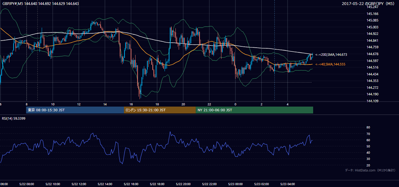 2017-05-22（月） GBP/JPY 5分足チャート