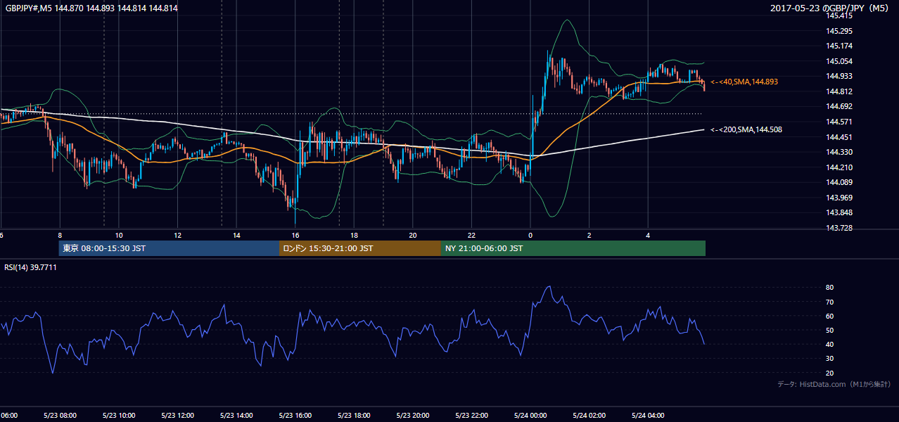 2017-05-23（火） GBP/JPY 5分足チャート