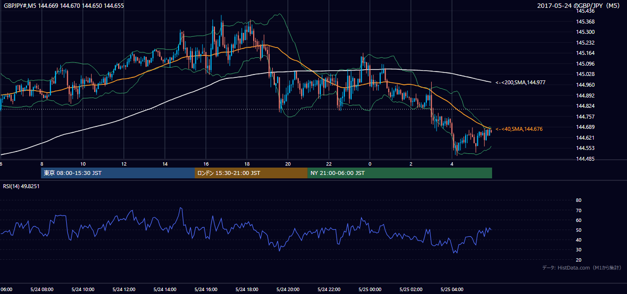 2017-05-24（水） GBP/JPY 5分足チャート