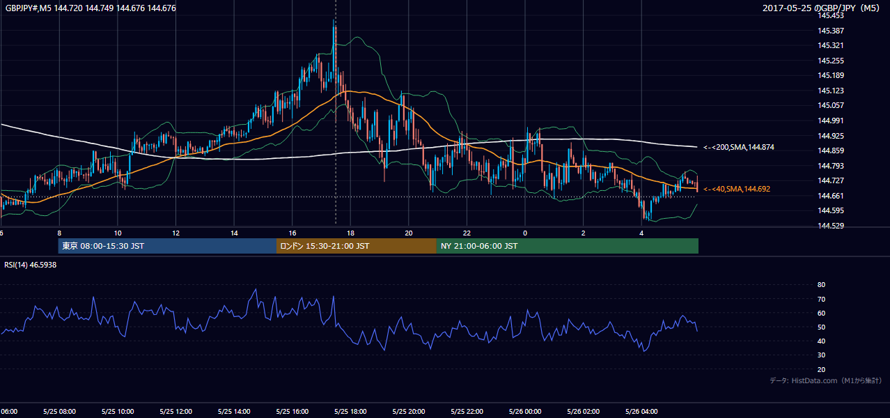 2017-05-25（木） GBP/JPY 5分足チャート