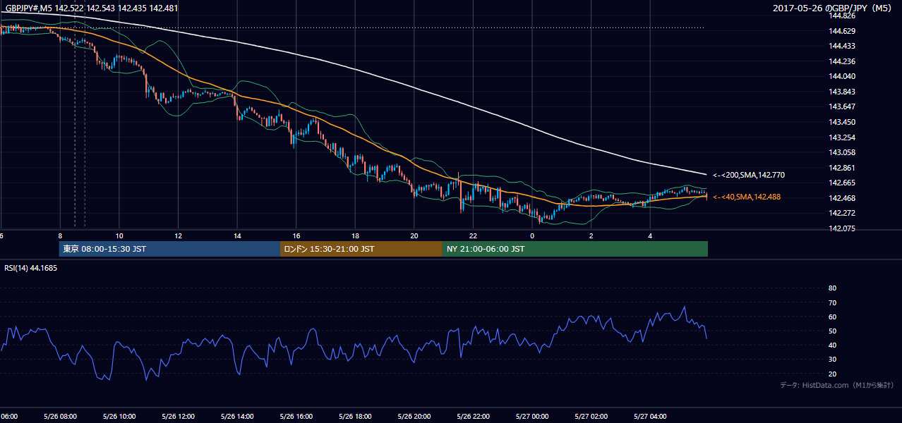 2017年5月26日（金） GBP/JPY 5分足チャート