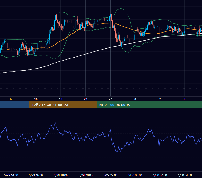 2017年5月29日（月） GBP/JPY 5分足チャート