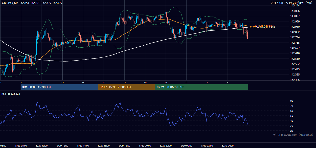 2017-05-29(月) GBP/JPY 5分足チャート
