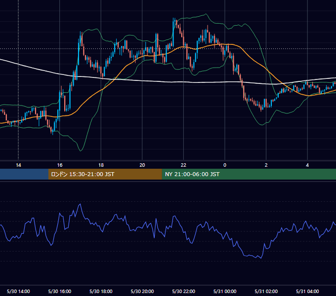 2017年5月30日（火） GBP/JPY 5分足チャート