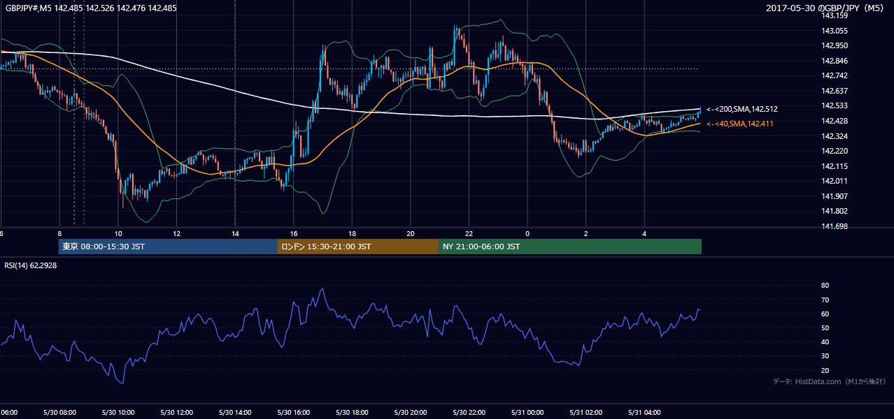 2017-05-30(火) GBP/JPY 5分足チャート
