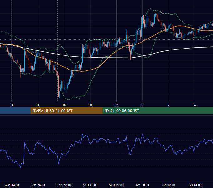 2017年5月31日（水） GBP/JPY 5分足チャート