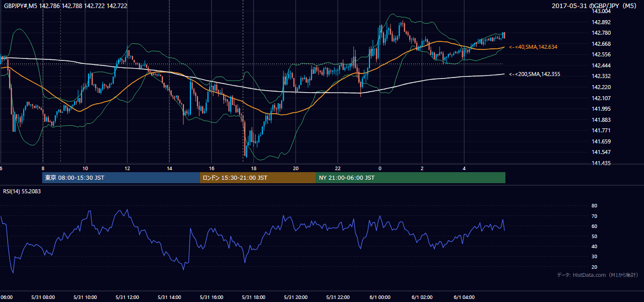 2017-05-31(水) GBP/JPY 5分足チャート